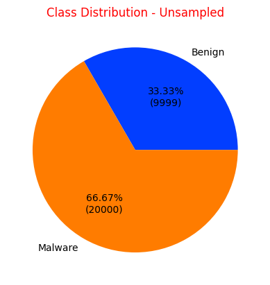 Unsampled Class Distribution